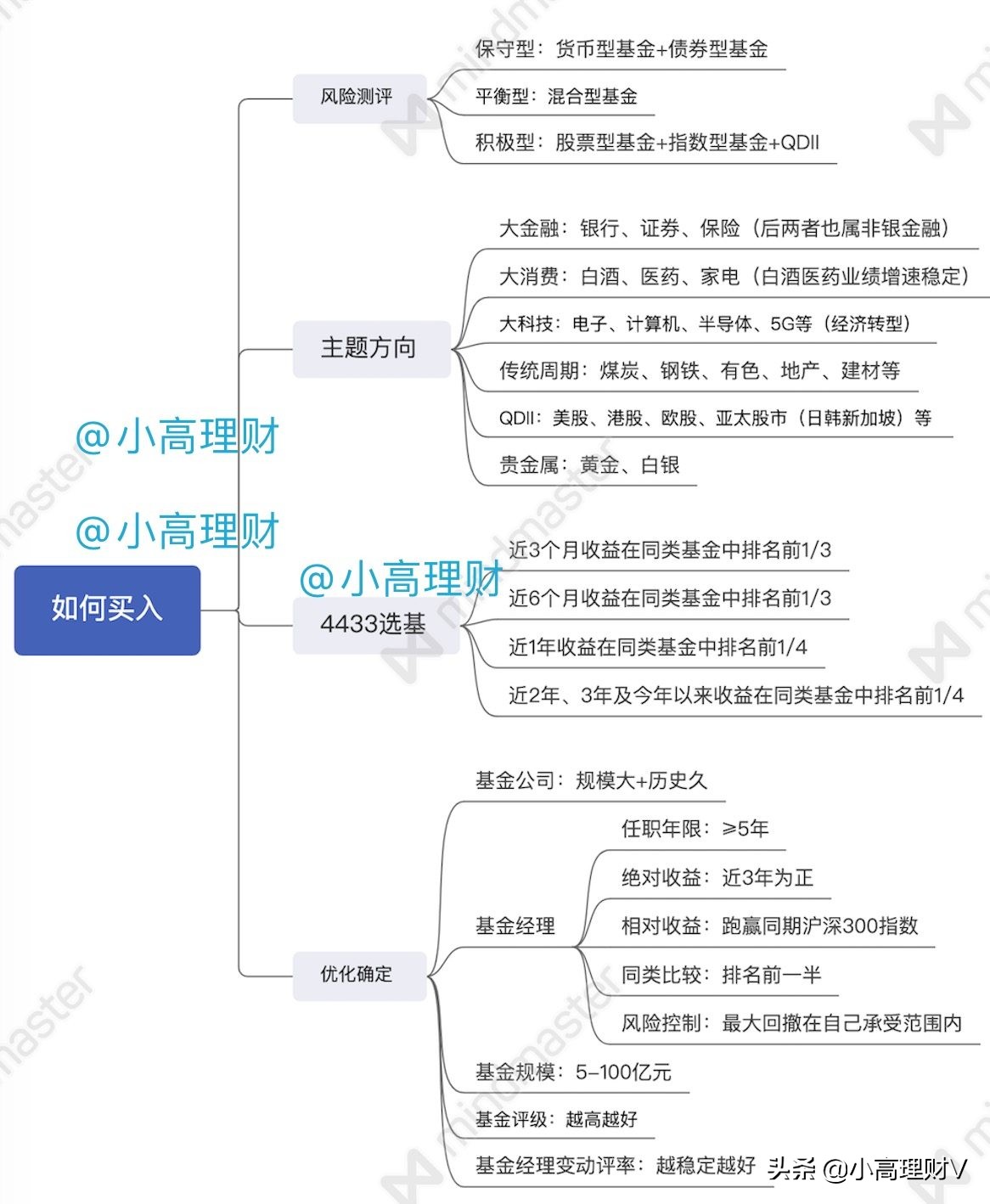 新手买基金快速入门（新手买基金入门知识）