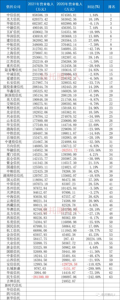 信托公司排行（信托公司排行榜前十名中信信托）