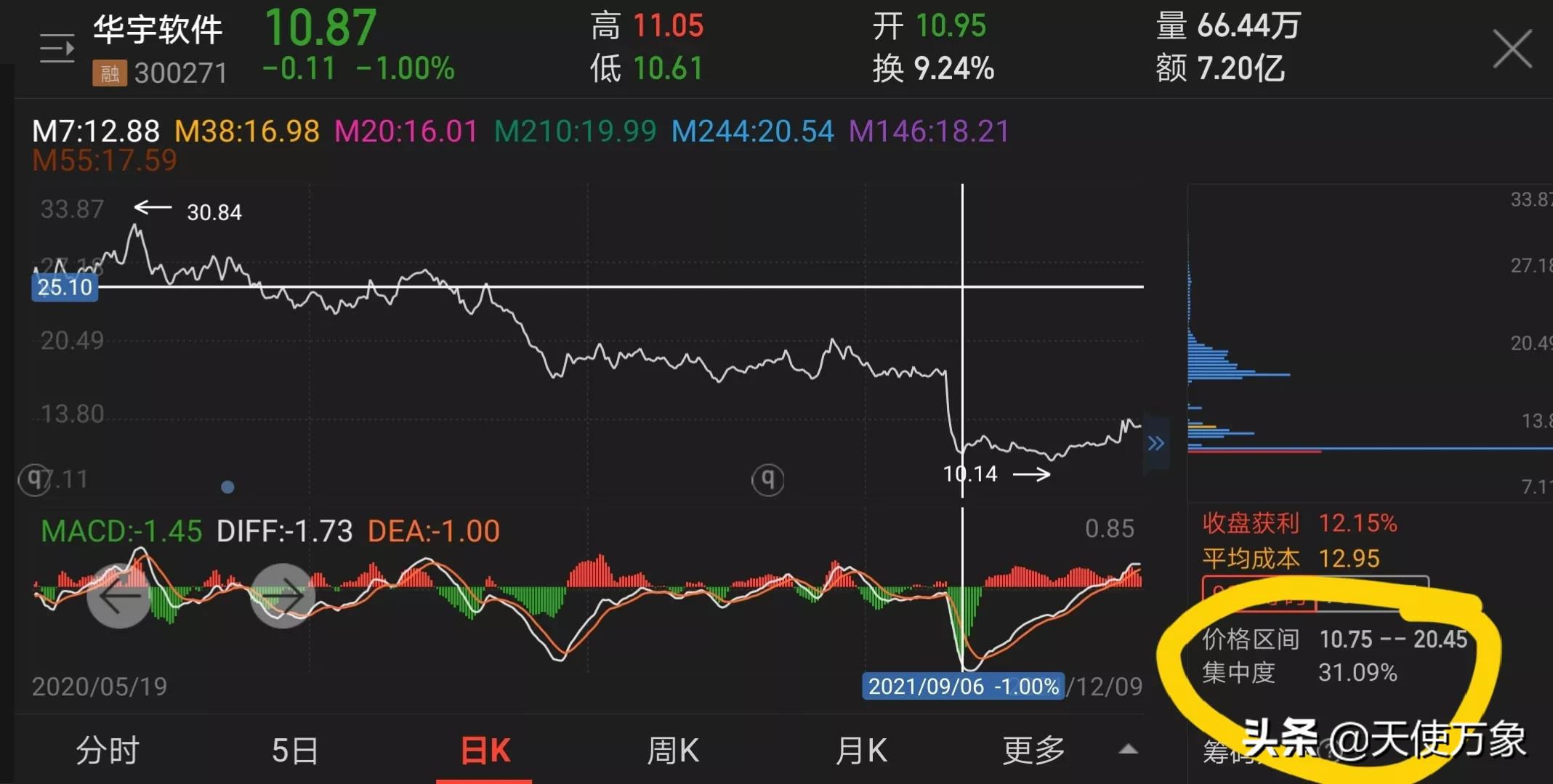 90%筹码集中度5%啥意思（90%筹码集中度5%是高度集中吗）