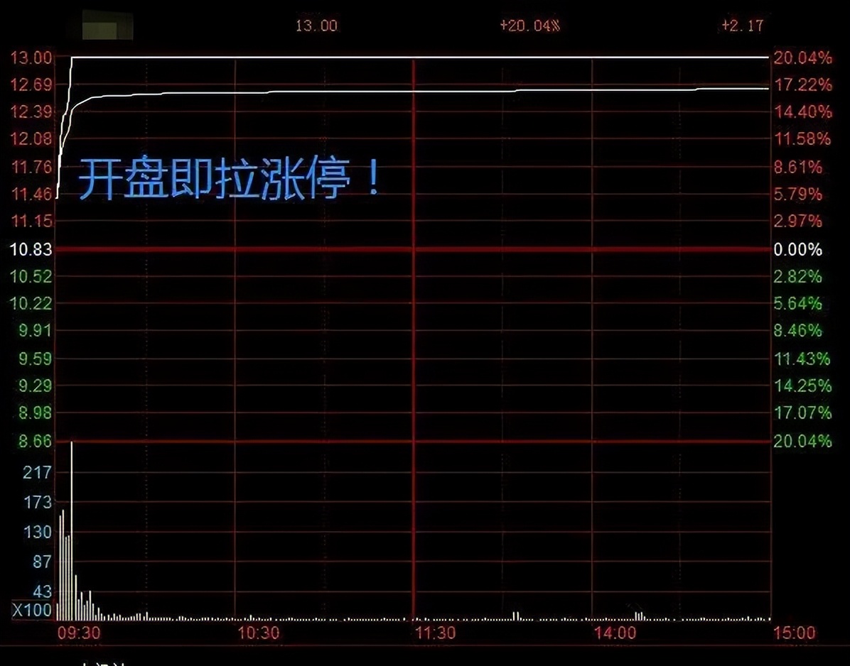 尾盘拉涨停的股票第二天走势分析（急拉尾盘第二天涨停）