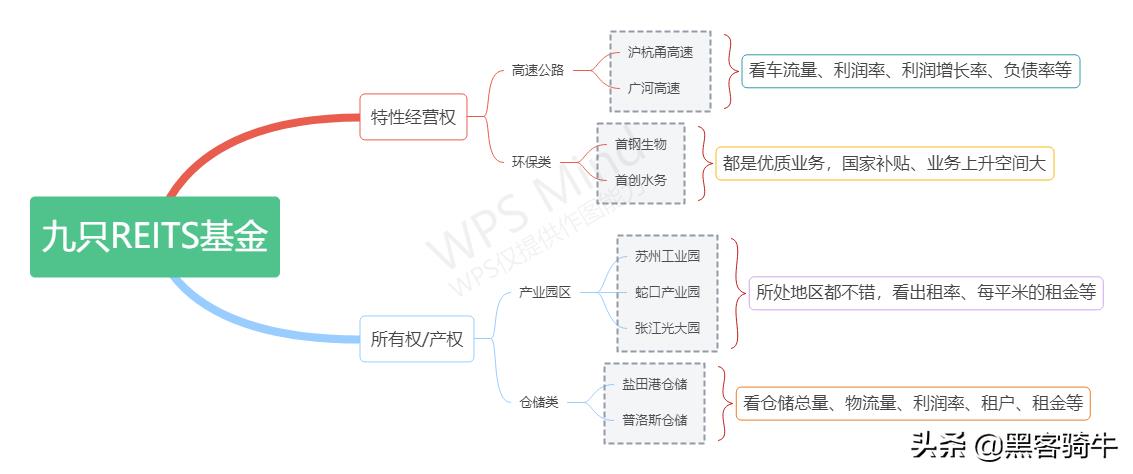 REITs基金怎么买（reits基金多少钱可以购买）