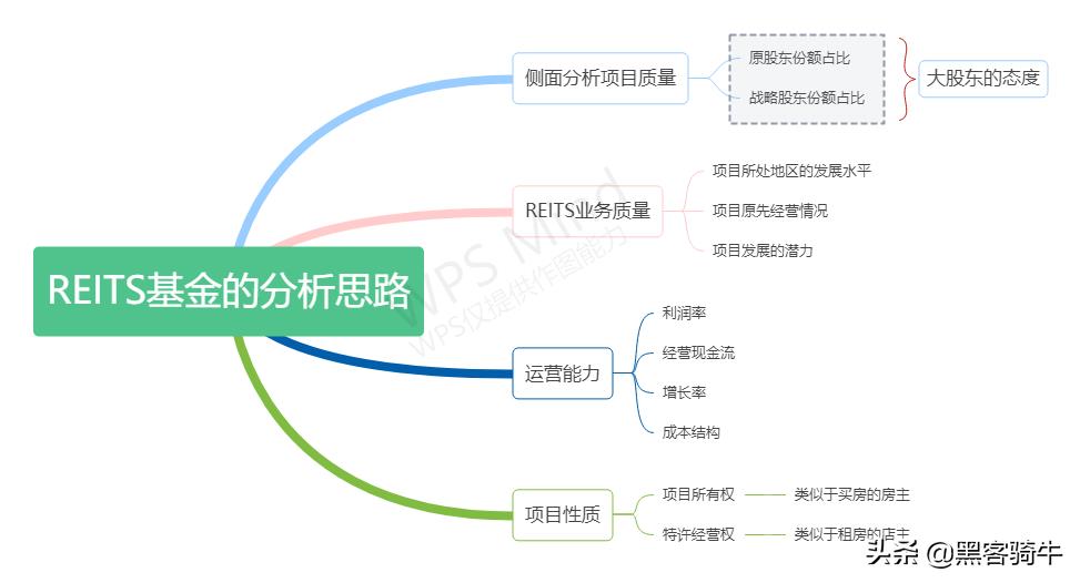 REITs基金怎么买（reits基金多少钱可以购买）