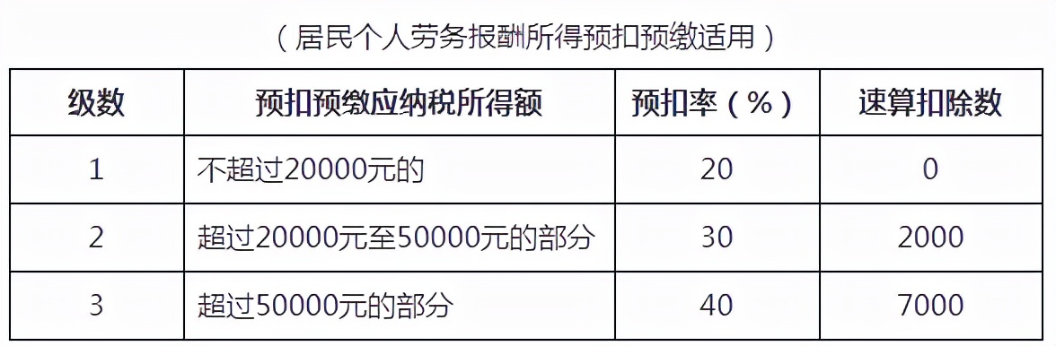 速算扣除数一览表（速算扣除数2022）