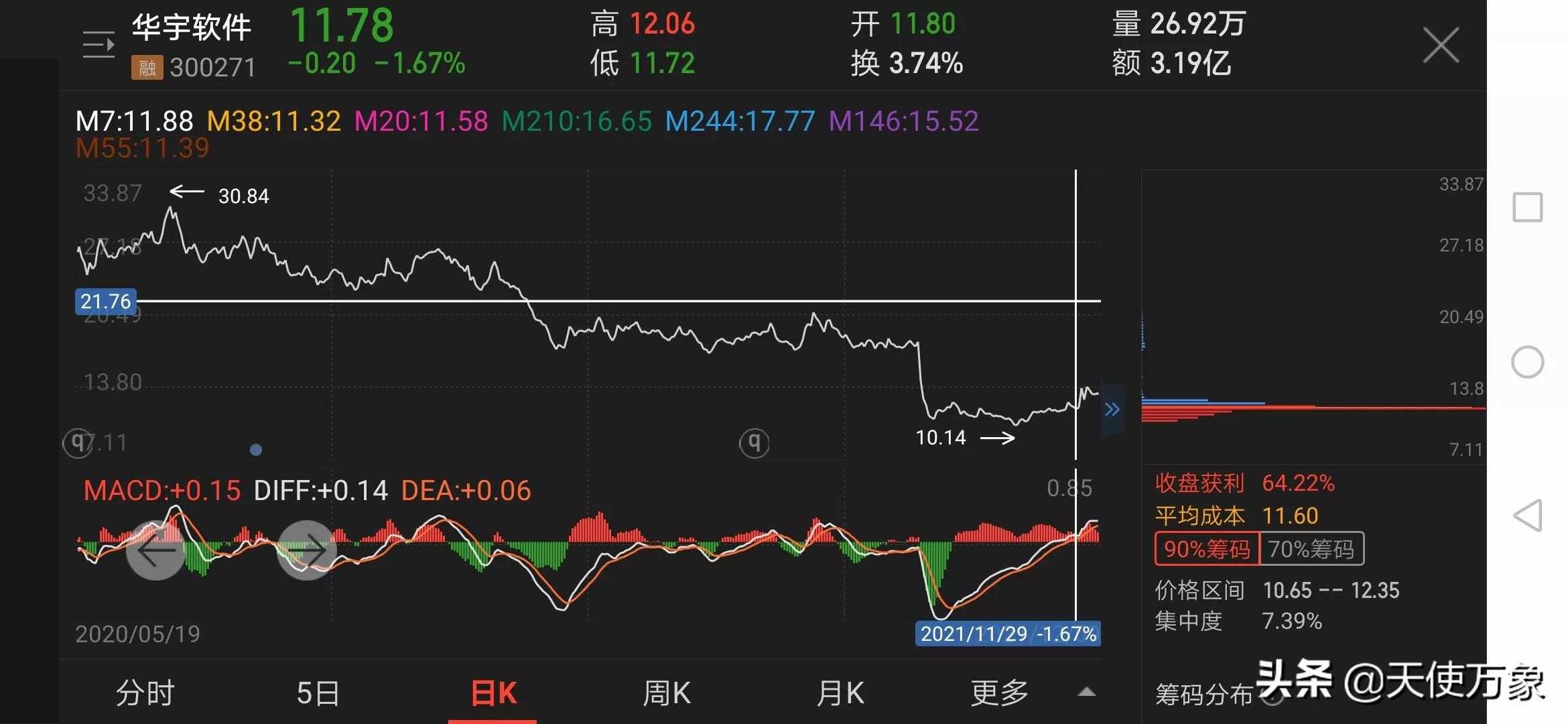 90%筹码集中度5%啥意思（90%筹码集中度5%是高度集中吗）