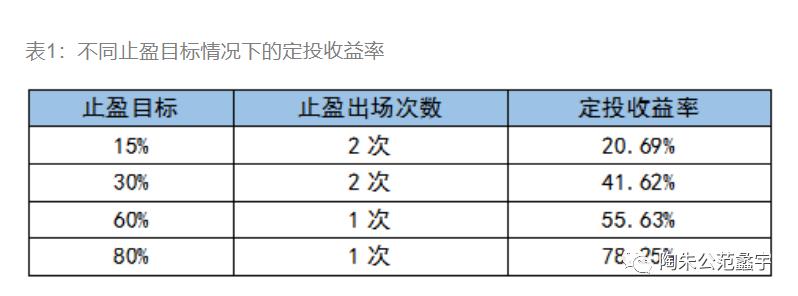 什么是基金定投止盈点（基金定投的止盈点）