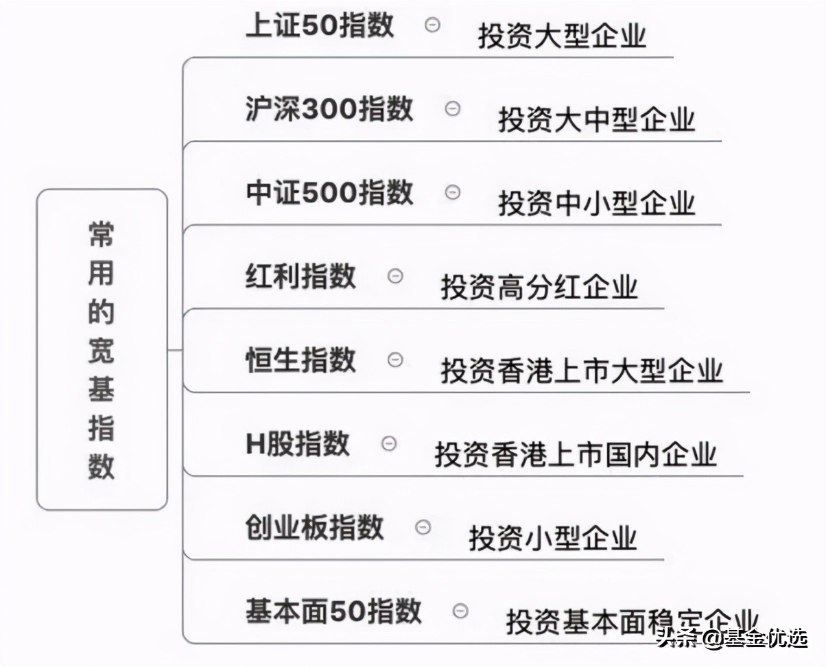 最好的宽基指数基金（宽基指数基金哪个好）