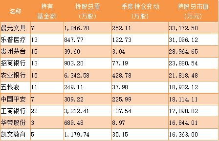 基金重仓股票一览表（基金重仓股指数）