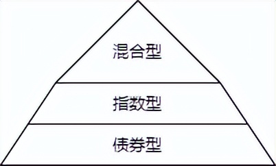 如何买基金和理财基金（如何买基金和理财基金的区别）