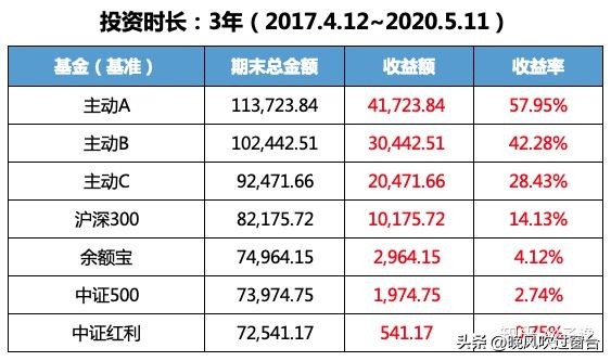 中证500指数基金定投哪个好（如何定投中证500指数基金）