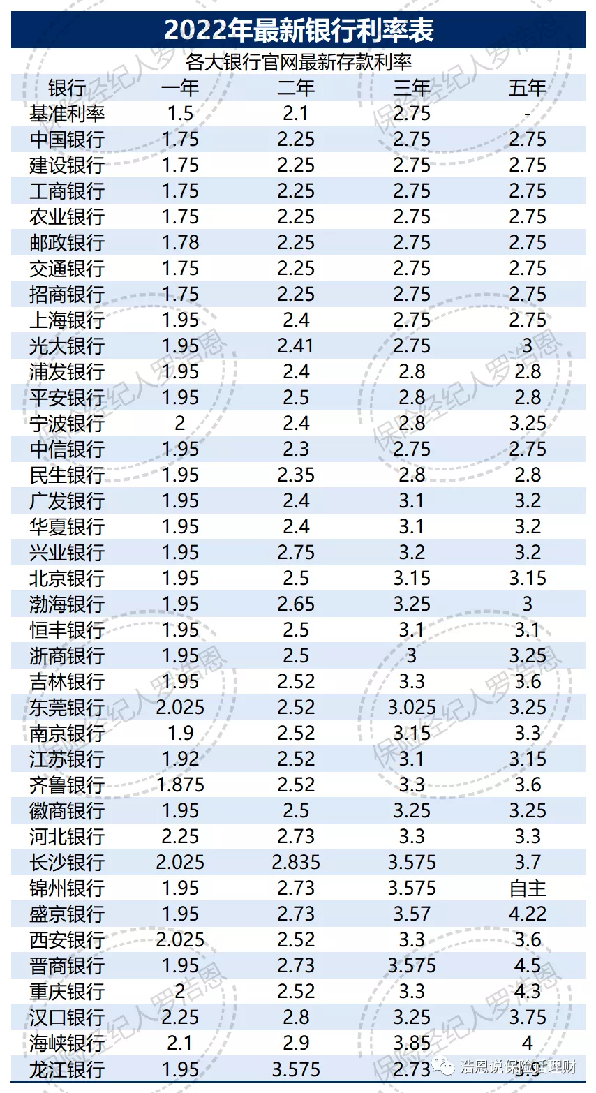 农村商业银行定期存款利率表2022