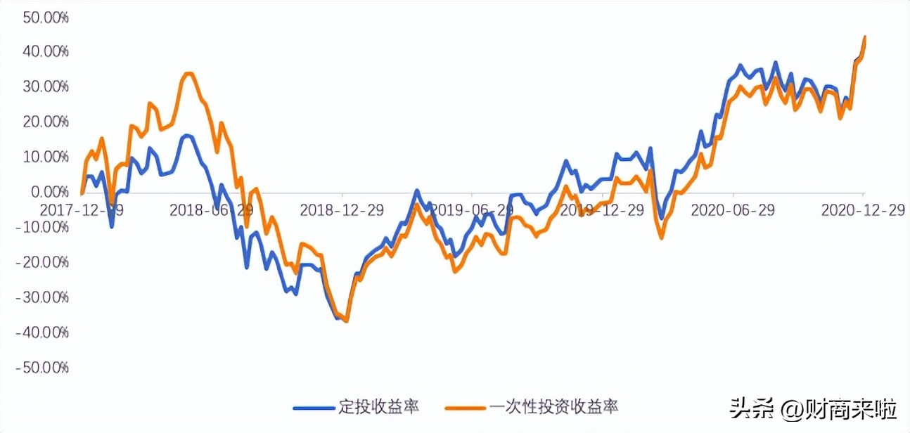 基金定投怎样操作（基金定投怎样操作可以赚钱）