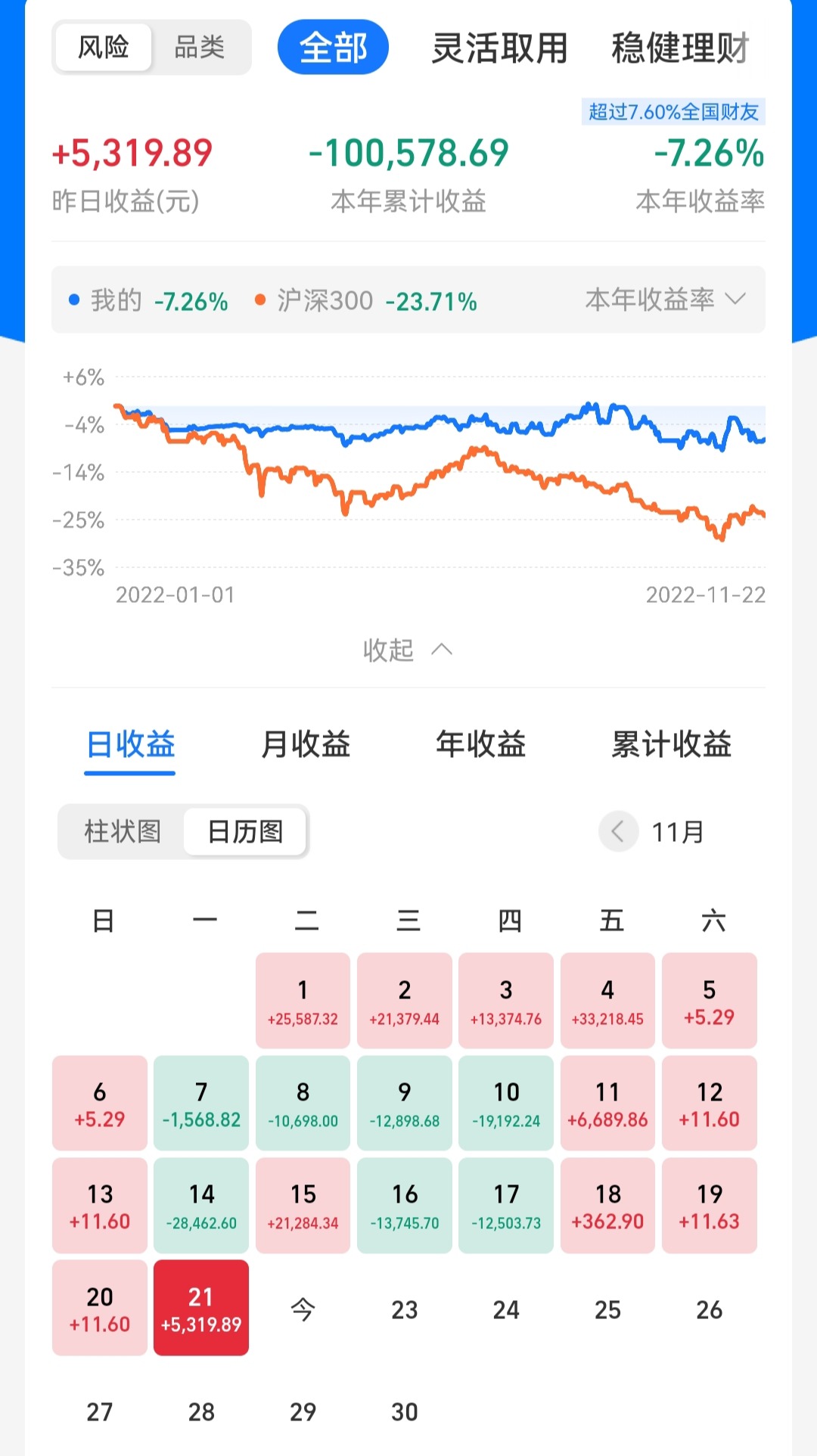 100元基金一天能赚多少钱（买基金100元一天能赚多少钱）