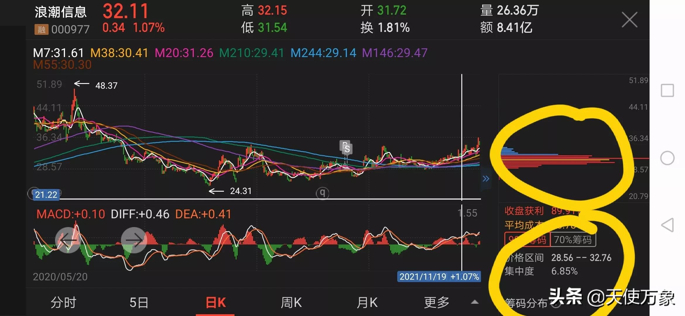 90%筹码集中度5%啥意思（90%筹码集中度5%是高度集中吗）