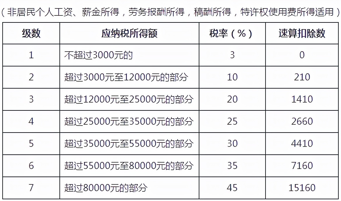 速算扣除数一览表（速算扣除数2022）