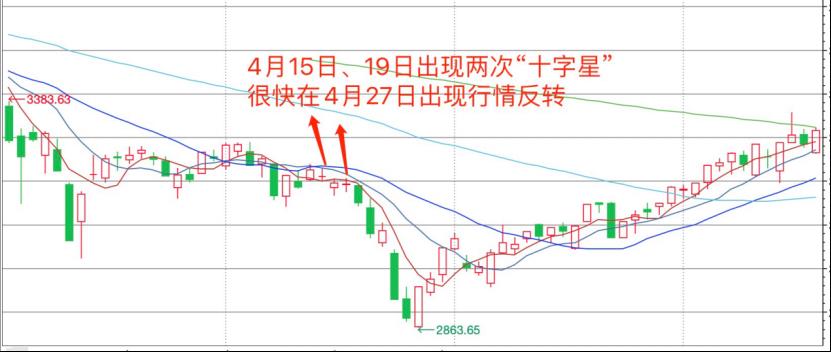 基金k线图基础知识及k线图图解（如何看懂基金k线图的方法）