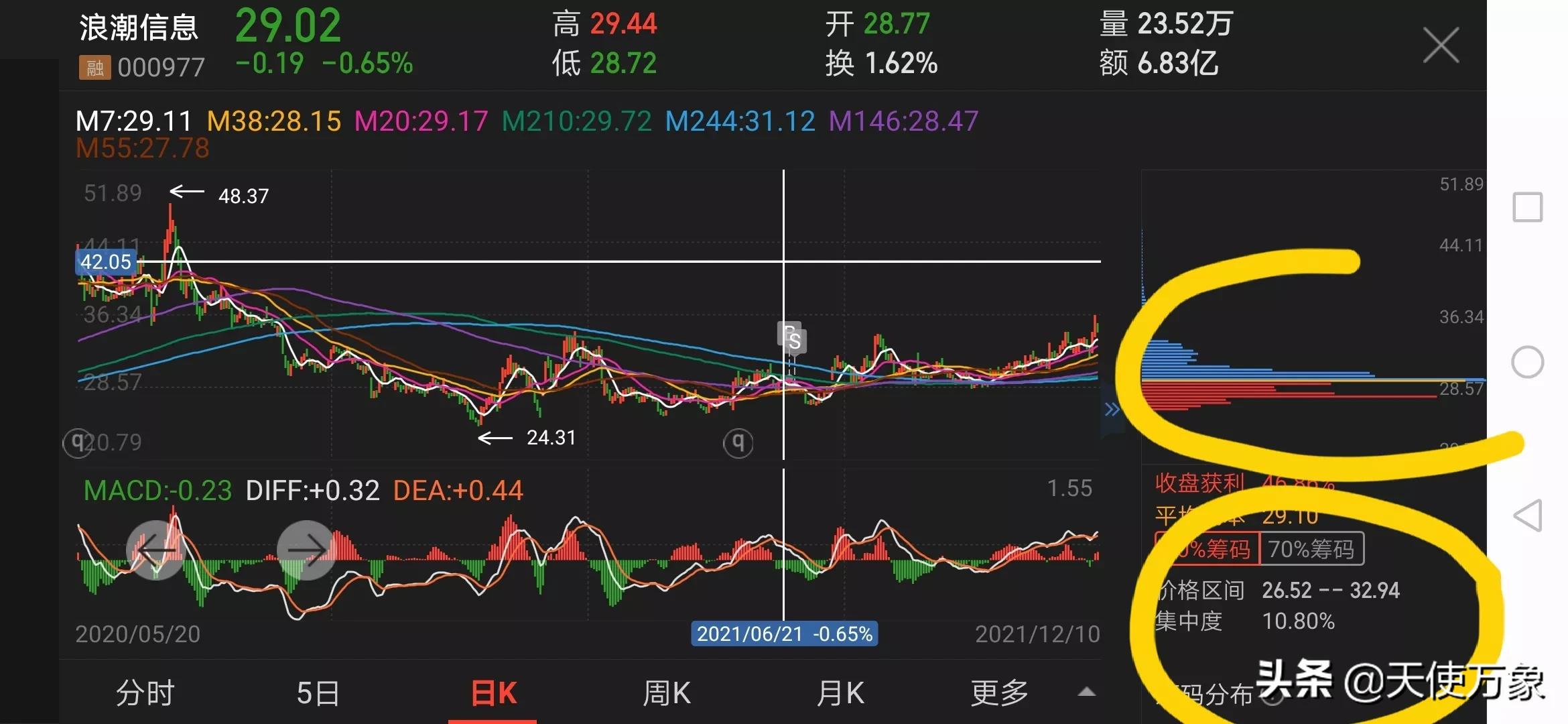 90%筹码集中度5%啥意思（90%筹码集中度5%是高度集中吗）