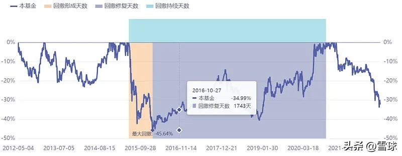 初学者如何选基金（初学者买什么基金）