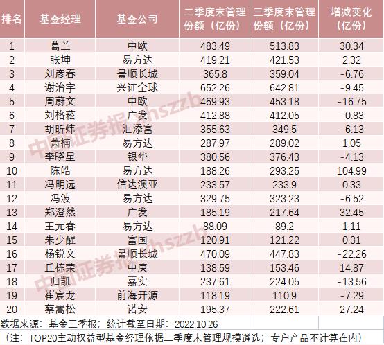 基金经理排名前100名（基金经理排名第一）