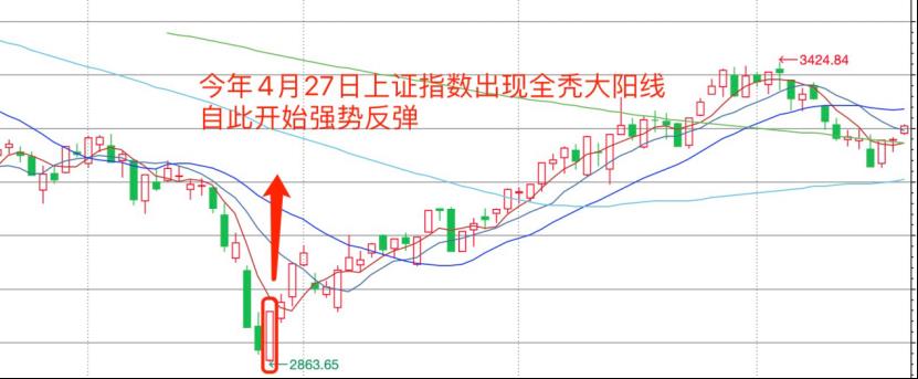 基金k线图基础知识及k线图图解（如何看懂基金k线图的方法）