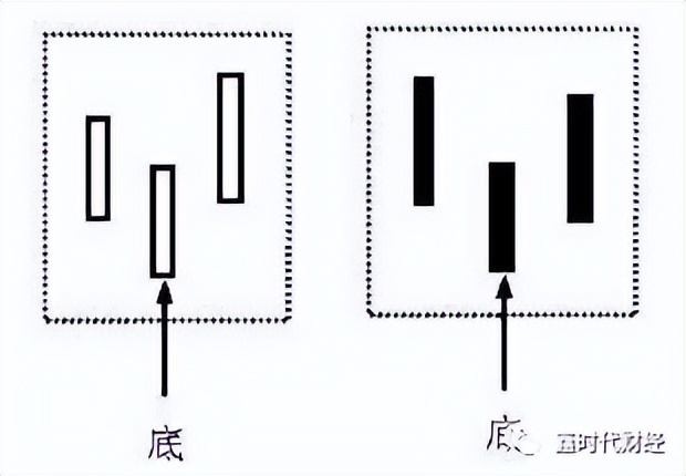 底分型选股公式（顶分型和底分型买入法公式）