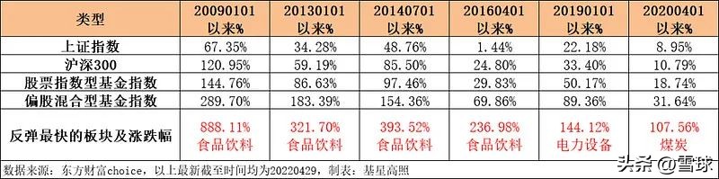 初学者如何选基金（初学者买什么基金）