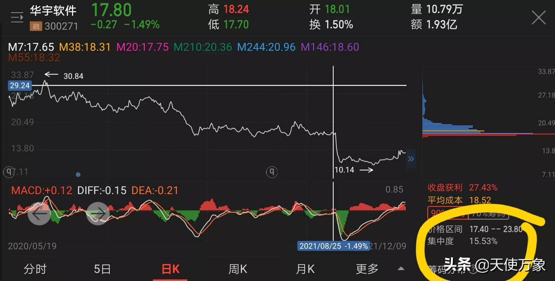 90%筹码集中度5%啥意思（90%筹码集中度5%是高度集中吗）