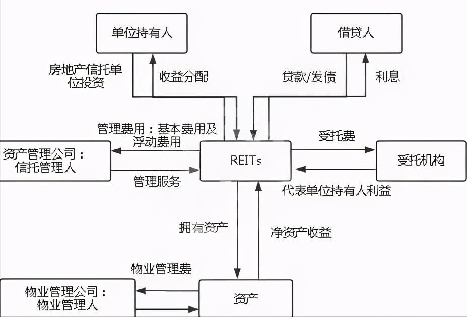 怎样购买reits基金（reits基金在哪购买）