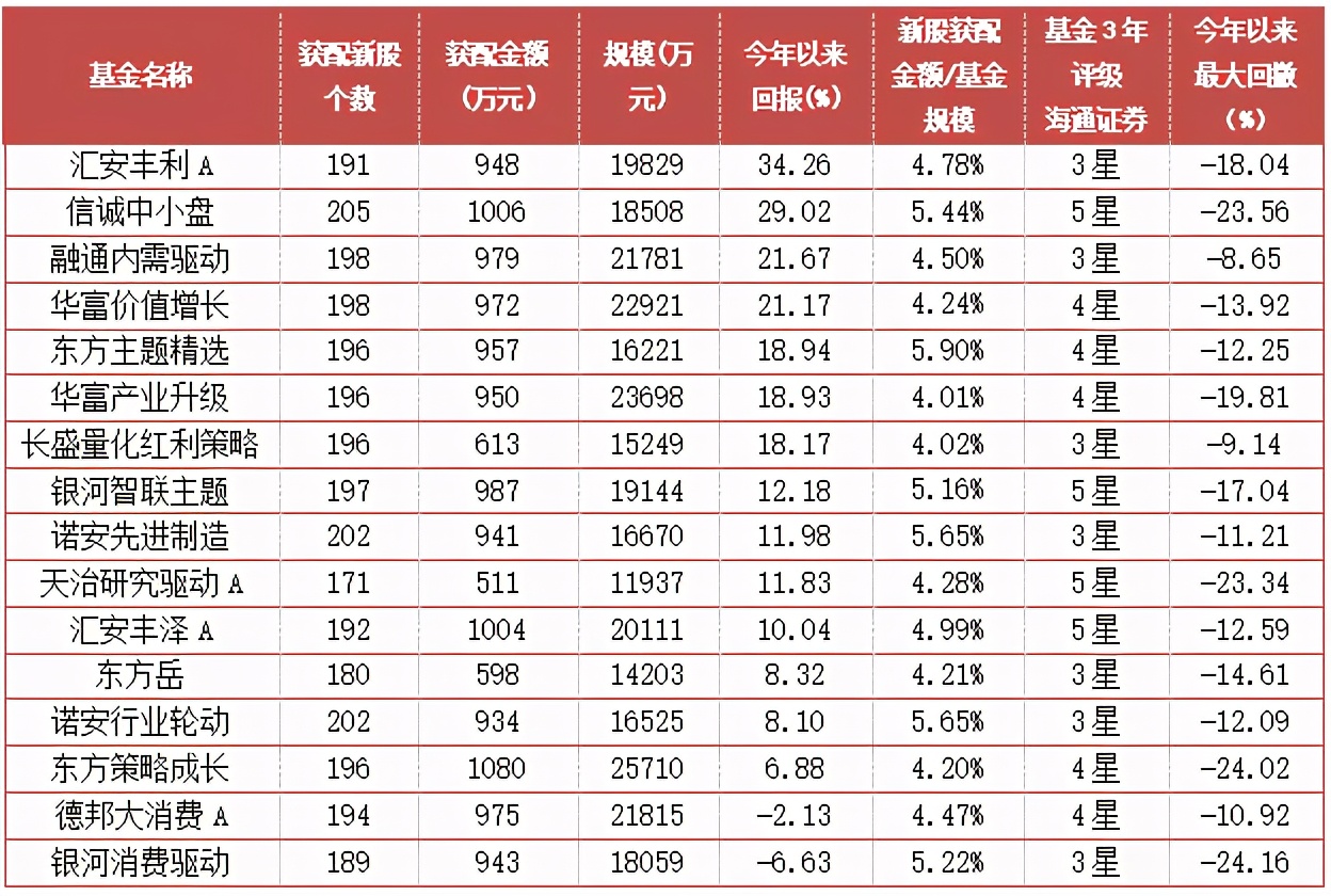 打新基金收益排名一览表（最好的打新基金）