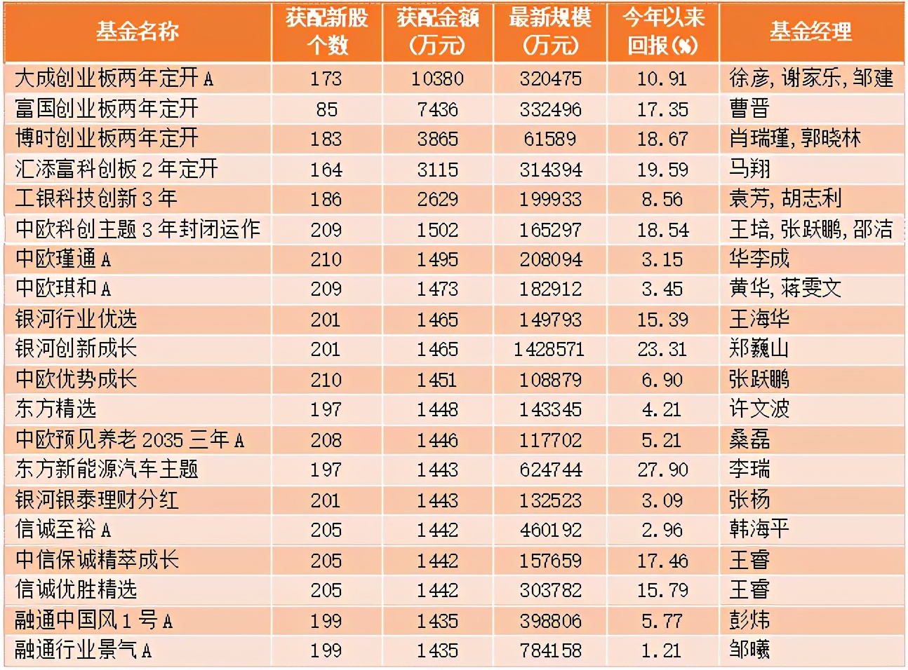 打新基金收益排名一览表（最好的打新基金）