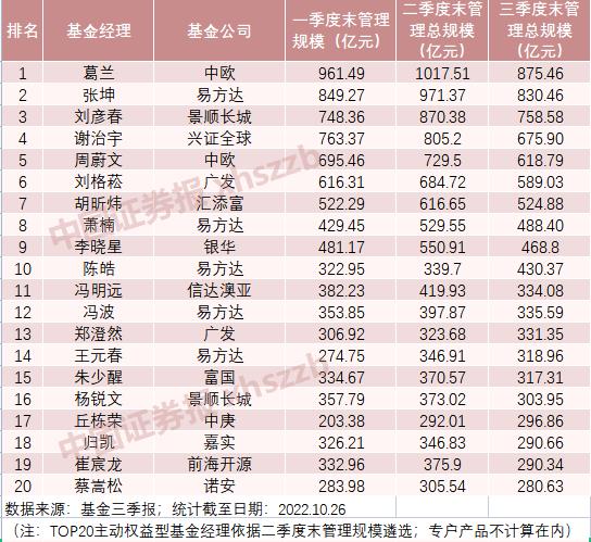 基金经理排名前100名（基金经理排名第一）