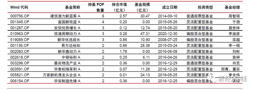 基金经理都是学什么专业的（基金经理所学专业）