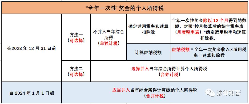 全年综合所得税计算公式（全年综合所得个人所得税计算方法）