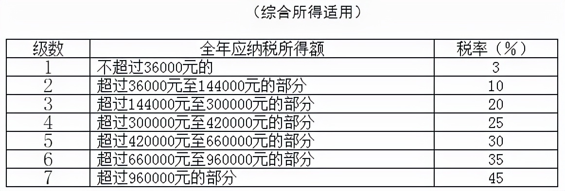 速算扣除数一览表（速算扣除数2022）