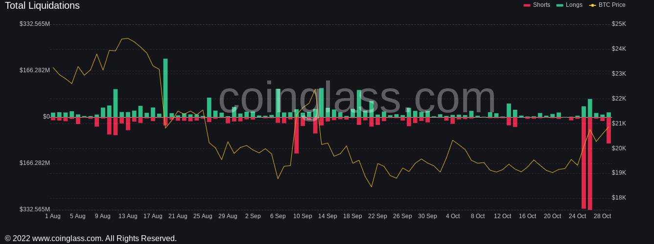 比特币创下6周新高 以太坊清算了2.4亿美元的空头