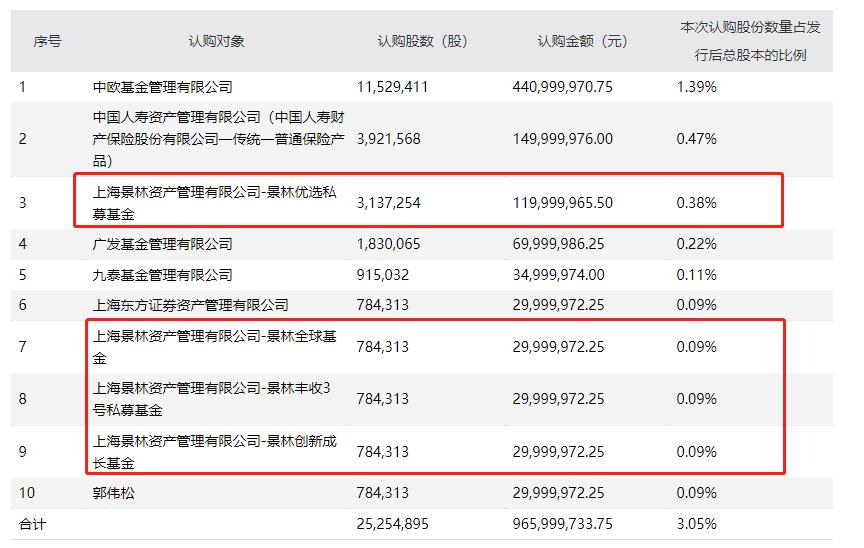 景林丰收3号基金（景林丰收3号基金经理蒋彤）