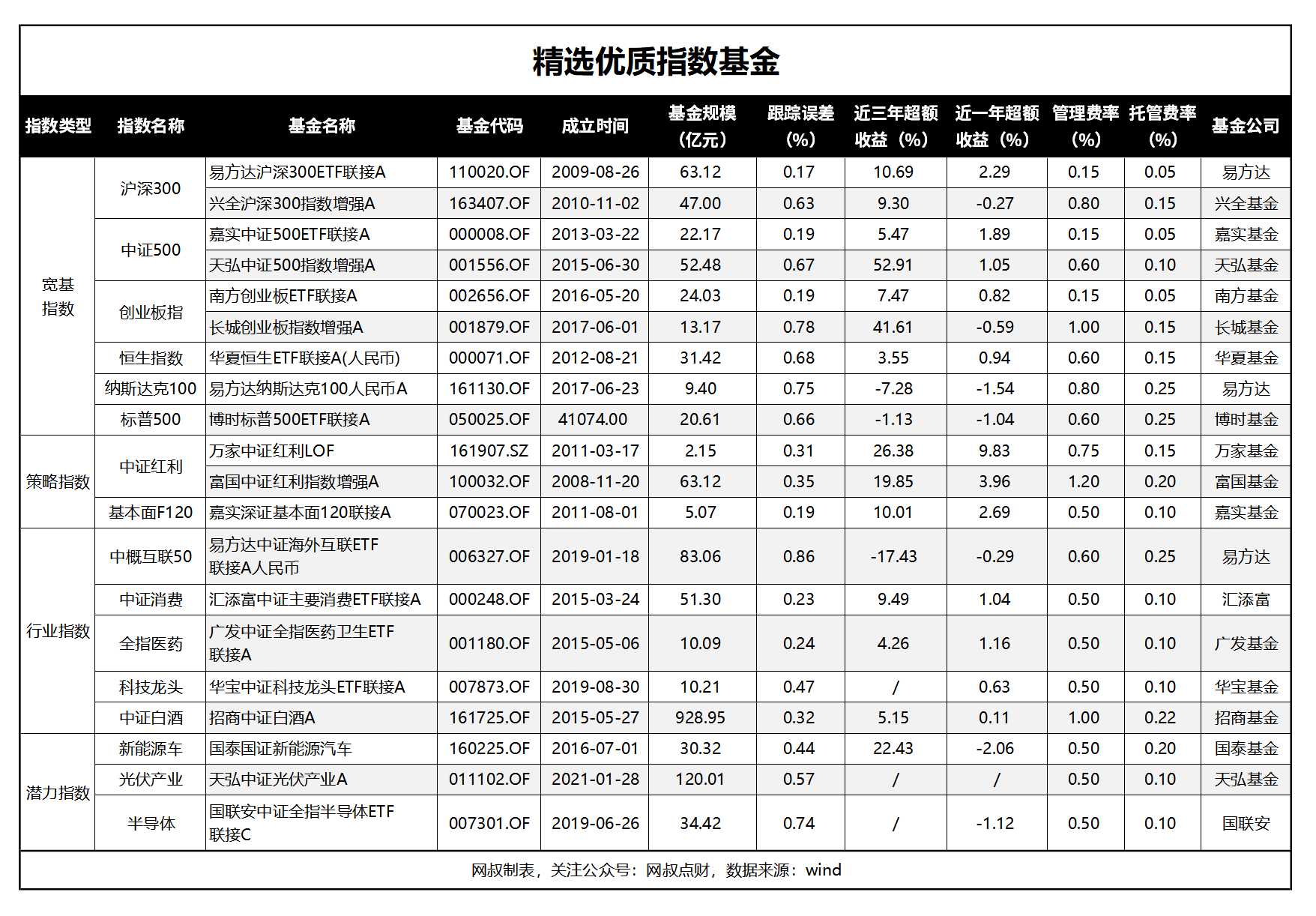 最好的指数基金排名（排名第一的指数基金）