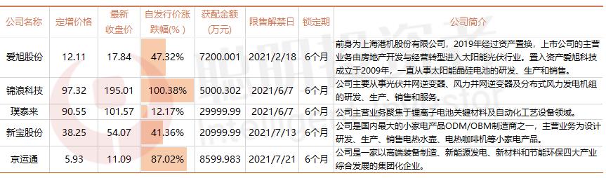 景林丰收3号基金（景林丰收3号基金经理蒋彤）