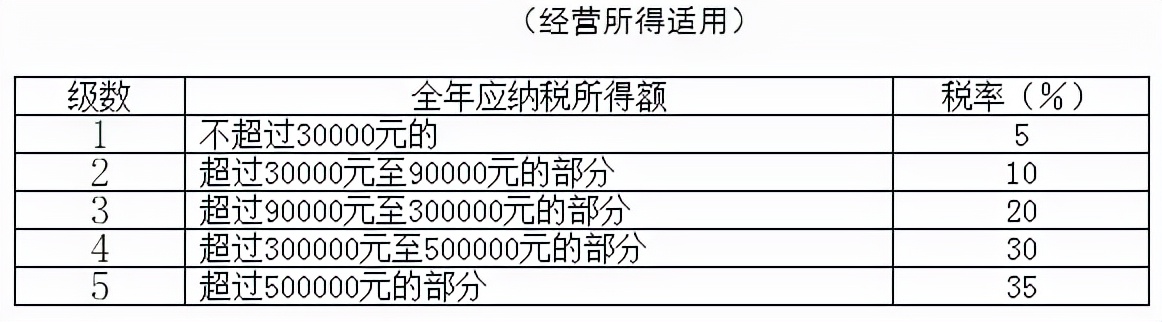 速算扣除数一览表（速算扣除数2022）