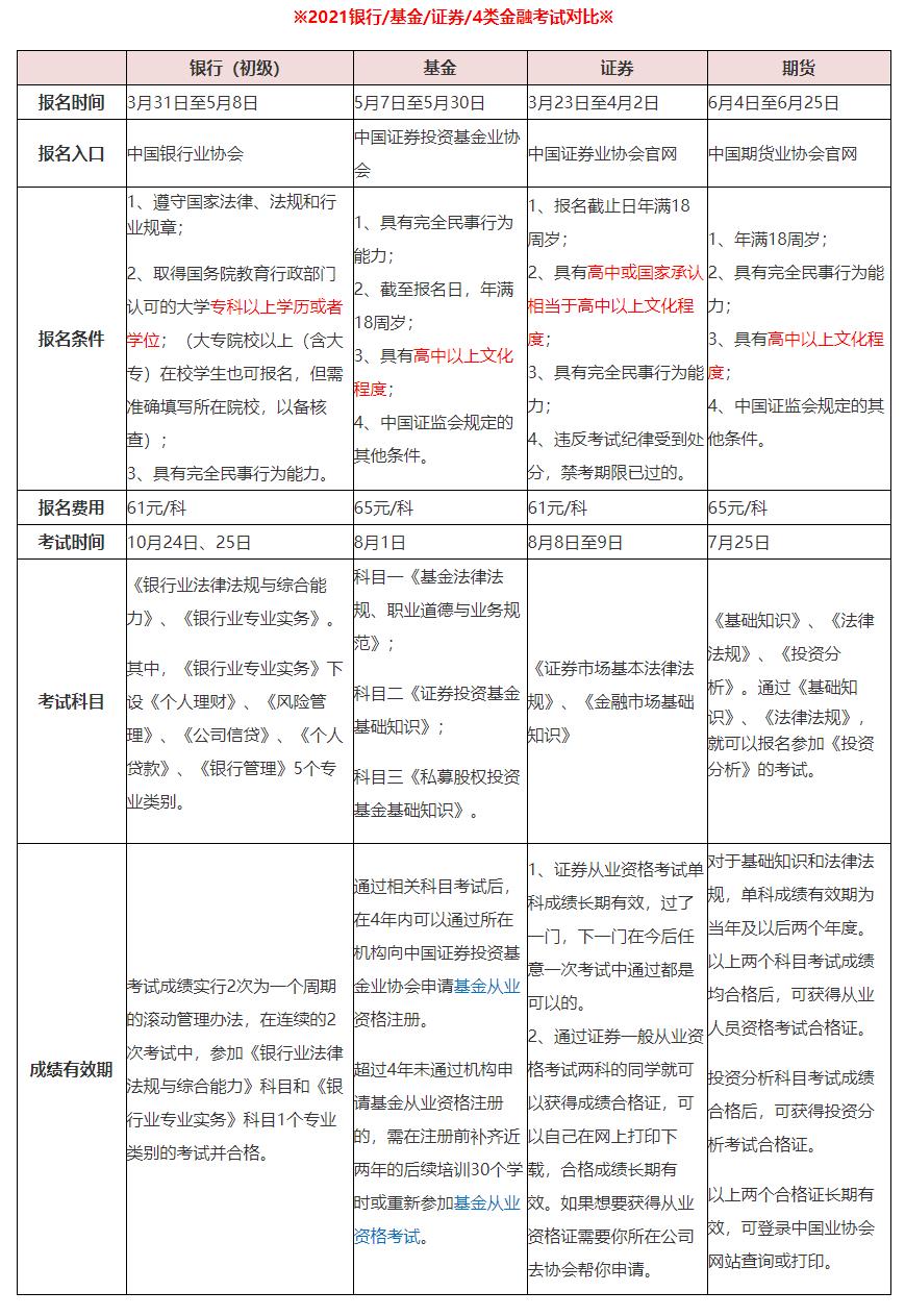 2021年基金什么时候考试（2021基金考试具体时间）