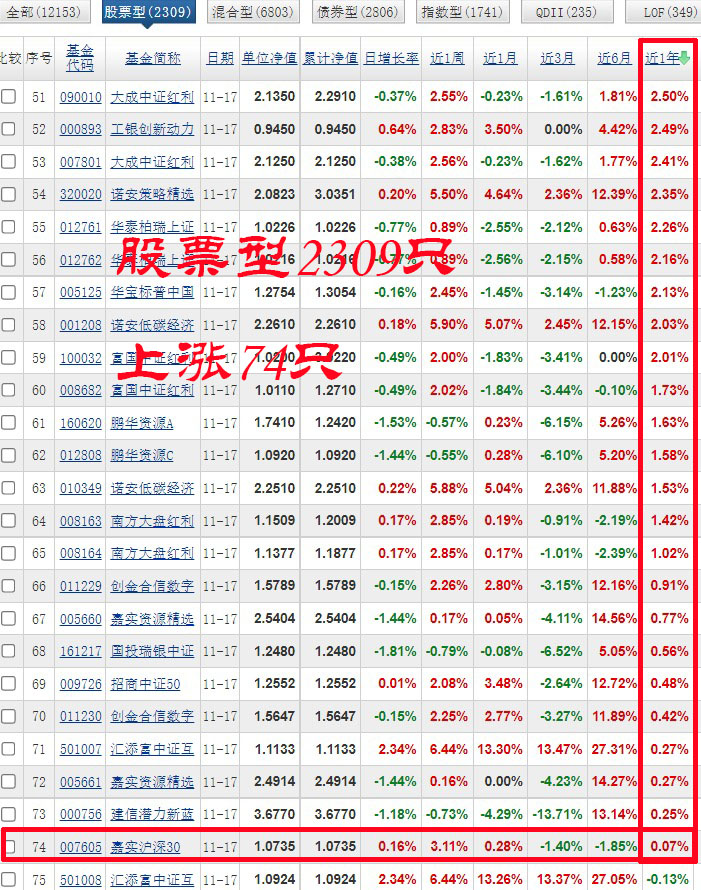 股票基金排行榜前五（股票基金排行榜前五十名）