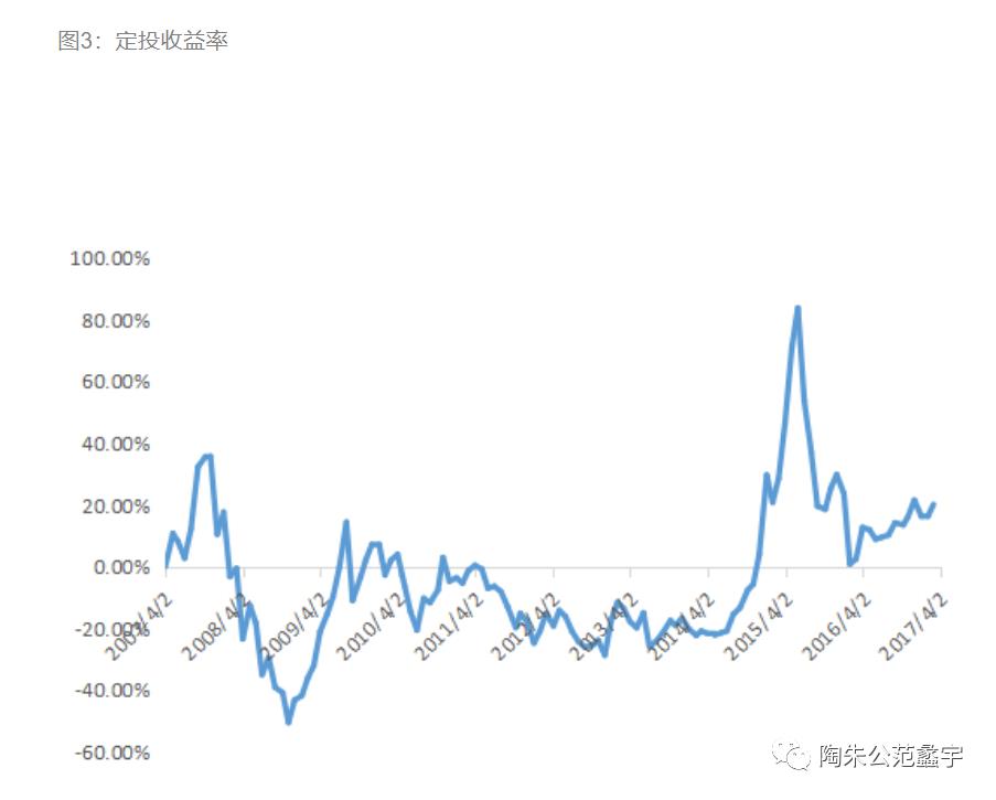 什么是基金定投止盈点（基金定投的止盈点）