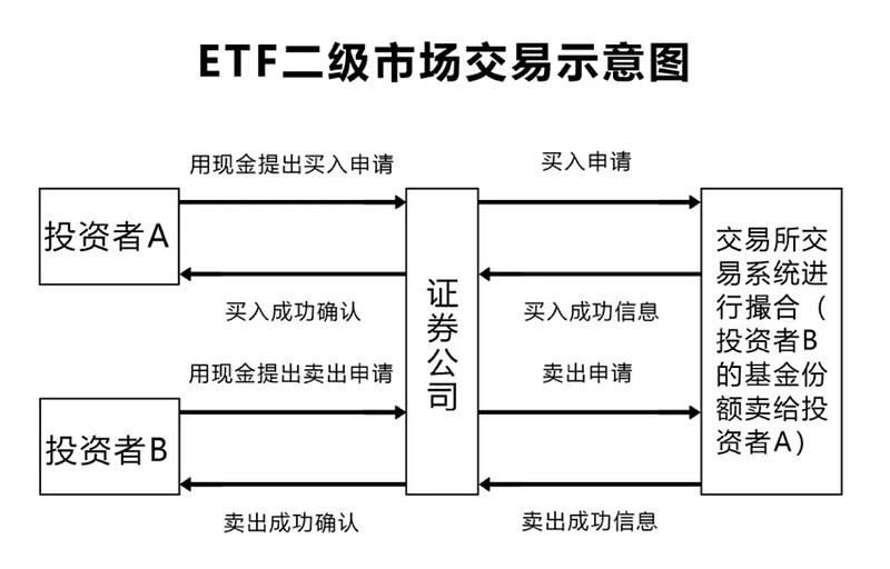 如何交易ETF基金（交易etf基金算交易经历吗）