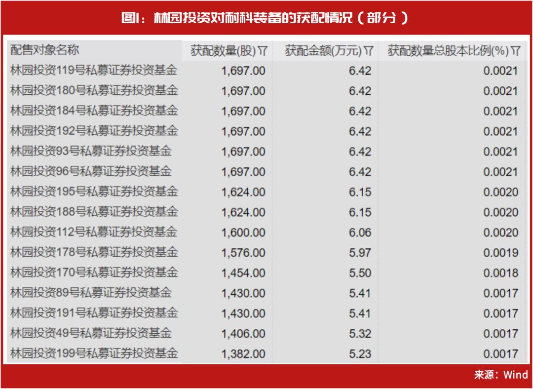 林园投资最新持股（林园投资最新持股明细）