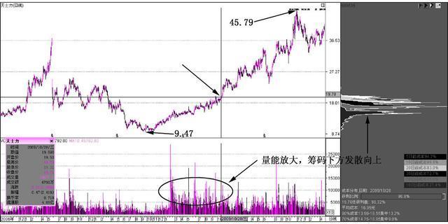 筹码分布集中度选股法（根据筹码分布选股）