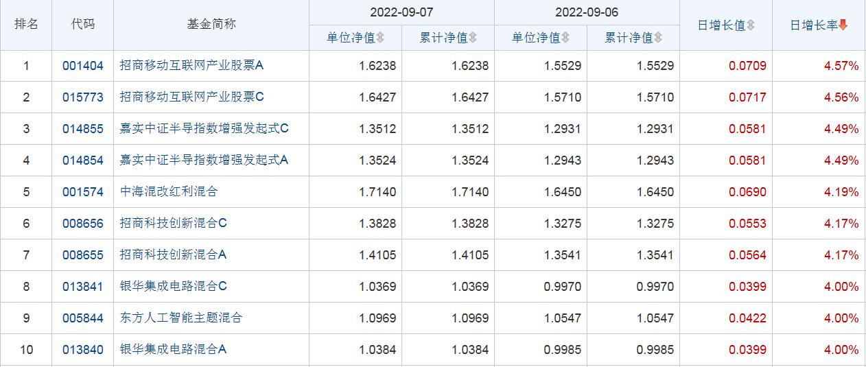 开放式基金最新排名（最好的开放式基金）