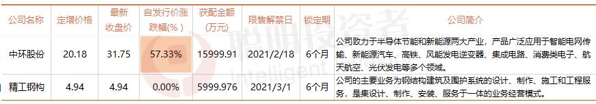 景林丰收3号基金（景林丰收3号基金经理蒋彤）