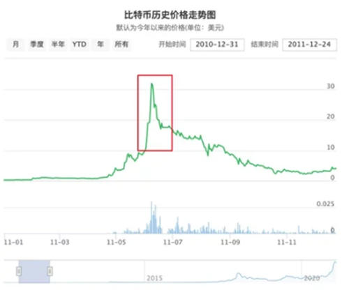 比特币历史价格走势图 btc大涨大跌背后的逻辑分析