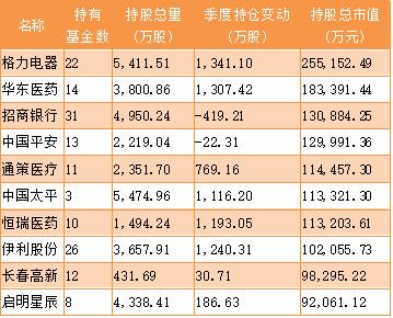 基金重仓股票一览表（基金重仓股指数）