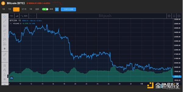 比特币最新价格行情分析：震荡剧烈 两月来首次跌破1.9万美元