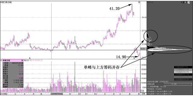 筹码分布集中度选股法（根据筹码分布选股）